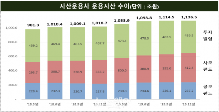 지난해 자산운용사 순이익 41% 증가···최근 10년來 최대 기사의 사진