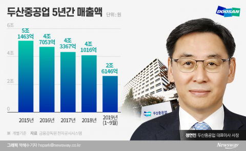 두산중공업, 2차 ‘명예퇴직’ 시행···두 달여 만에 구조조정 카드