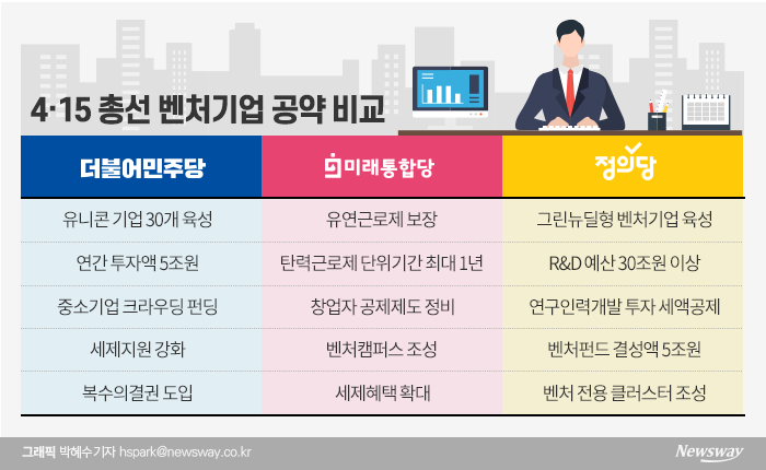 4.15 총선, ‘기업·벤처’ 공약 어떤 것들이 있나 기사의 사진