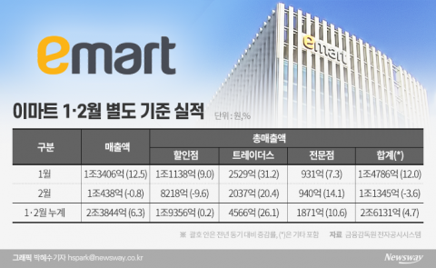 이마트,1·2월 오프라인 매출 선방...실적 개선 기대감↑