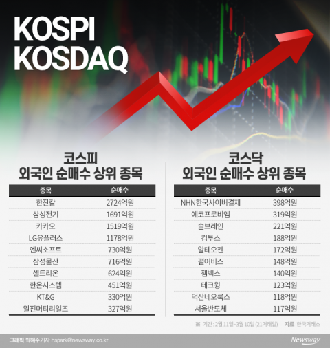 3주간 8조 내던진 외국인, 이 종목은 샀다