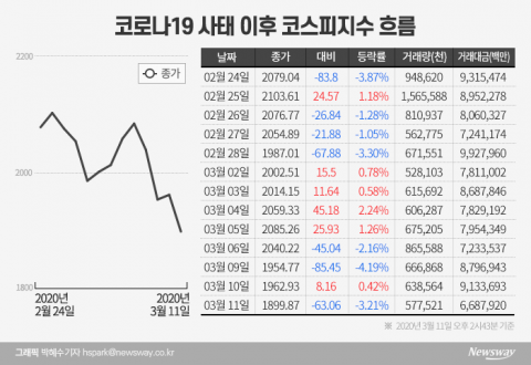 얼마나 더 빠져야 바닥?···금융위기 때와 비교해보니