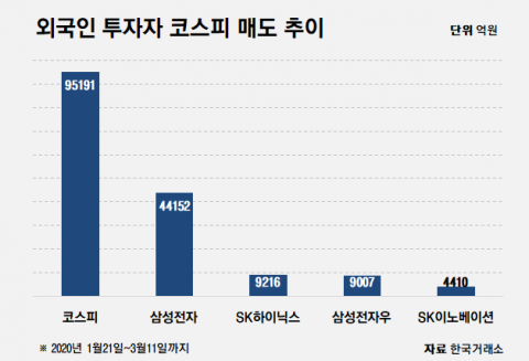 외국인 ‘셀코리아’ 규모 9.5兆 넘었다