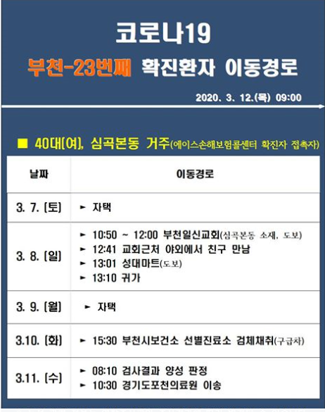 부천시, ‘구로 콜센터 근무’ 23번째 코로나19 확진자 동선 공개···“교회·마트 다녀가”