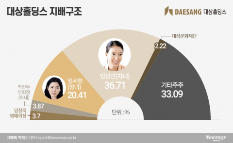 대상그룹, 차녀 임상민 등기임원 올라.. 경영승계 무게 실리나