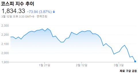 팬데믹 공포에 코스피 1830선 후퇴···4년7개월 만에 최저