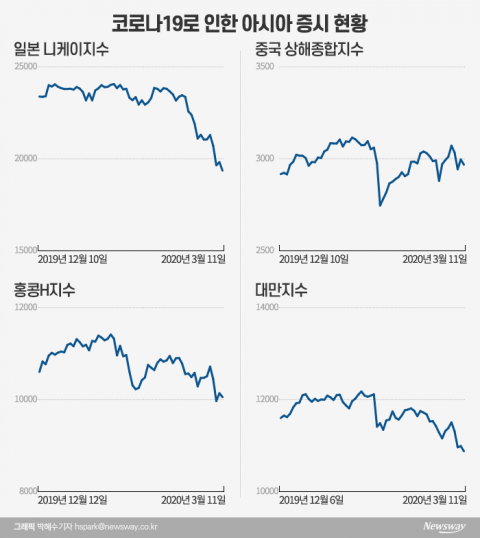 펜데믹 선언·트럼프 연설 실망감에···亞증시도 폭락, 홍콩·대만 3~4%대↓