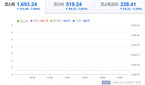 코스피 장중 1700선도 붕괴···2008년 이후 최대낙폭 경신