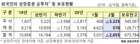 외국인, 2월에 주식 3.2조원 ‘팔자’···2개월만에 순매도 전환