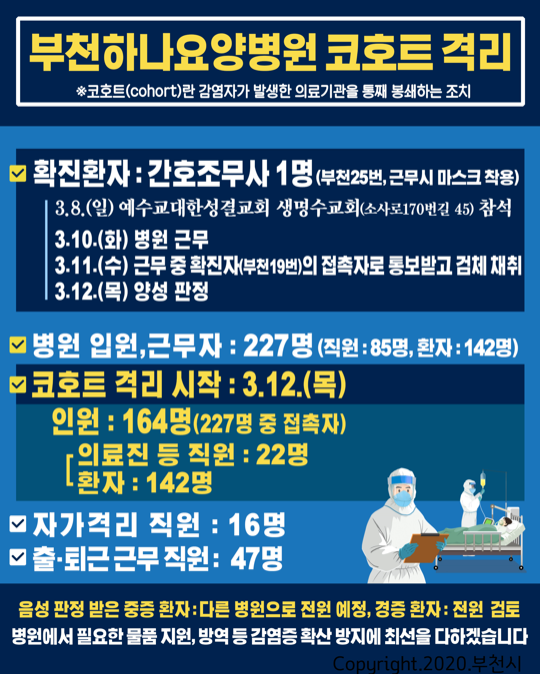 부천 ‘코로나19’ 25번째 확진자 근무···부천하나요양병원 코호트 격리