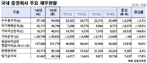 작년 증권사 순이익 4.9조원···‘IB효과’에 사상 최대