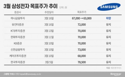 하나금투 “삼성전자 목표주가 2차 하향···스마트폰 수요 둔화 불가피”