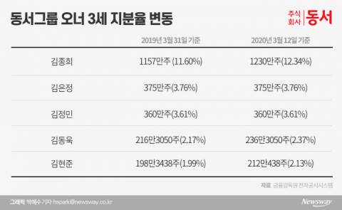 지분율 끌어올리는 동서그룹 오너 3세들