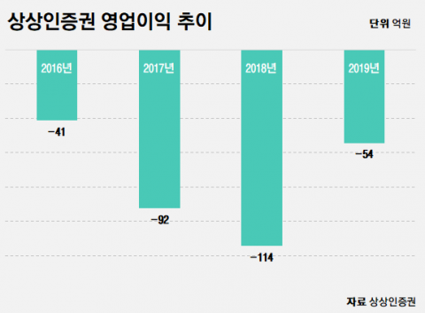 상상인증권, 작년 영업손실 54억원···전년比 적자폭 개선