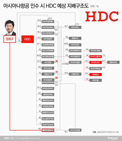 지주사 전환 임박···정몽규, 지배력 강화 '방점'