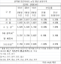 2월 민간 아파트 분양가 전월比 -0.72%···3.3㎡당 1185만원