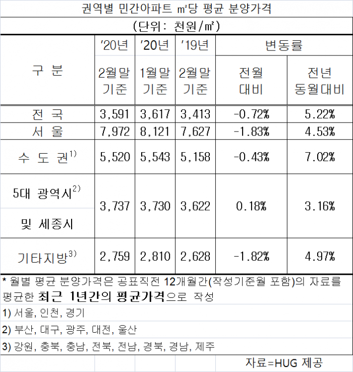 2월 민간 아파트 분양가 전월比 -0.72%···3.3㎡당 1185만원 기사의 사진