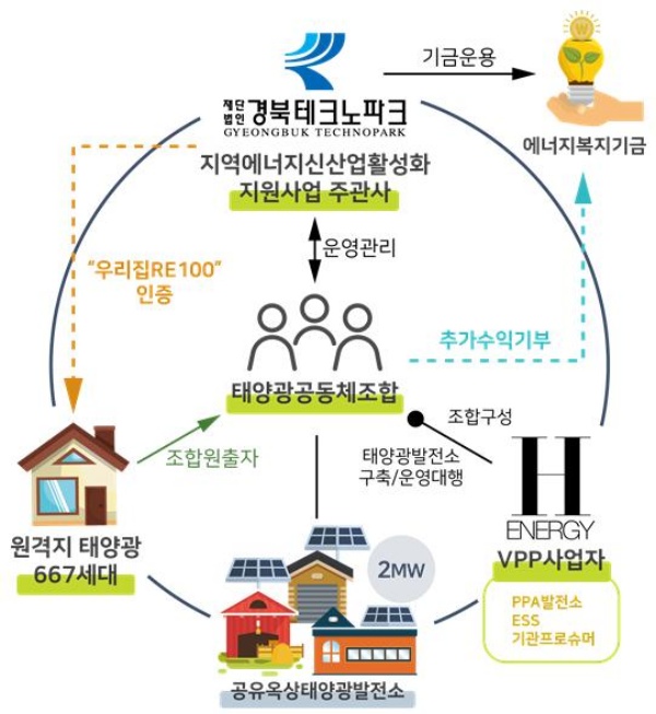 경북도, '지역 에너지신산업 활성화 사업’ 공모 선정 기사의 사진