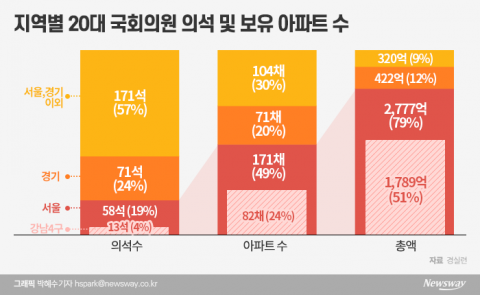 지방 의원도 집은 서울에 마련···강남4구 집중