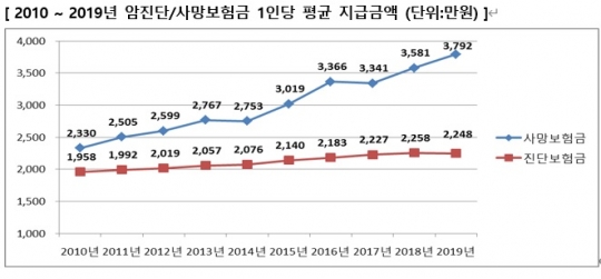 2010~2019년 삼성생명 암 진단·사망보험금 평균 지급액. 자료=삼성생명