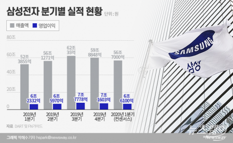 삼성전자, 반도체보다 가전·스마트폰 실적 충격 온다