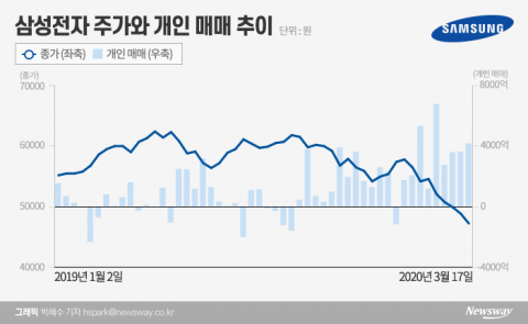 “삼성전자 저점인가요?”··· 현금 싸들고 뛰어든 ‘초보 개미’