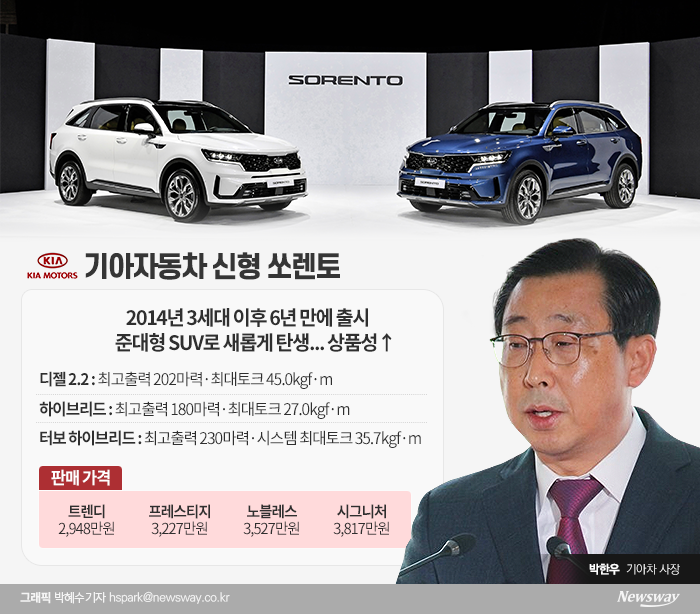 박한우 기아차 사장의 소비절벽 돌파구는 ‘신형 쏘렌토’ 비대면 온라인 론칭 행사를 통해 업계 최초로 신차 마케팅을 시도한 것이다.