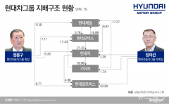 정의선, 지배구조 개편 첫 단추···현대모비스 ‘주총’서 단초 마련