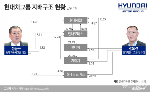 정의선, 지배구조 개편 첫 단추···현대모비스 ‘주총’서 단초 마련