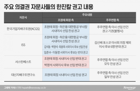 조원태 손 들어준 의결권자문사들···공통분모는 “주주연합 진정성 의심”