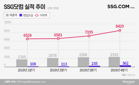 ‘로젠택배 인수전’ 뛰어든 신세계···SSG닷컴 더 키운다
