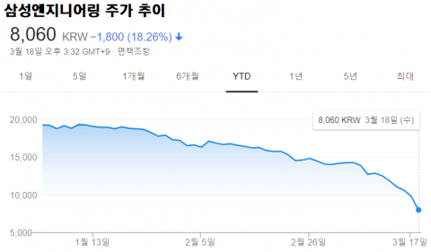 ‘18% 폭락’ 삼성엔지니어링에 무슨 일이