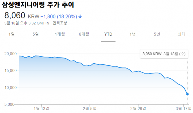 ‘18% 폭락’ 삼성엔지니어링에 무슨 일이