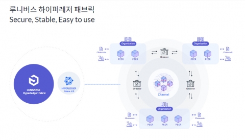 람다256, ‘루니버스 하이퍼레저 패브릭’ 정식 출시
