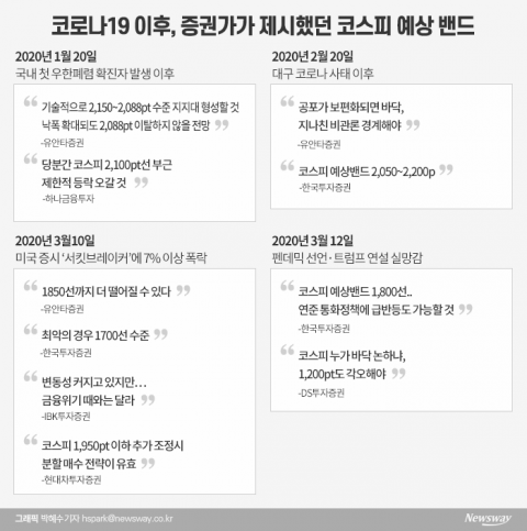 10년 만에 1600선 붕괴···바닥 전망 ‘1100’까지 나왔다