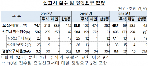 지난해 증권신고서 정정요구, 10번 중 9번은 코스닥 상장사