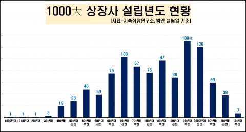 상장사 1000곳 평균 연령 36세···동화약품 123세 ‘최고’