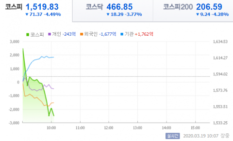 코스피 장중 1520선 밑으로···개인 11거래일만에 ‘팔자’