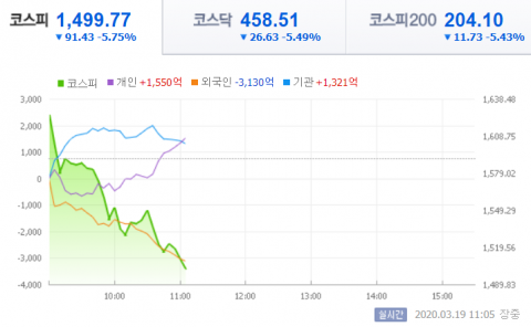 코스피 장중 1500선도 붕괴···10년8개월년만에 최저