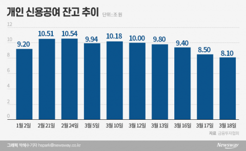 ‘빚투자’도 감소세, 애국개미의 비명