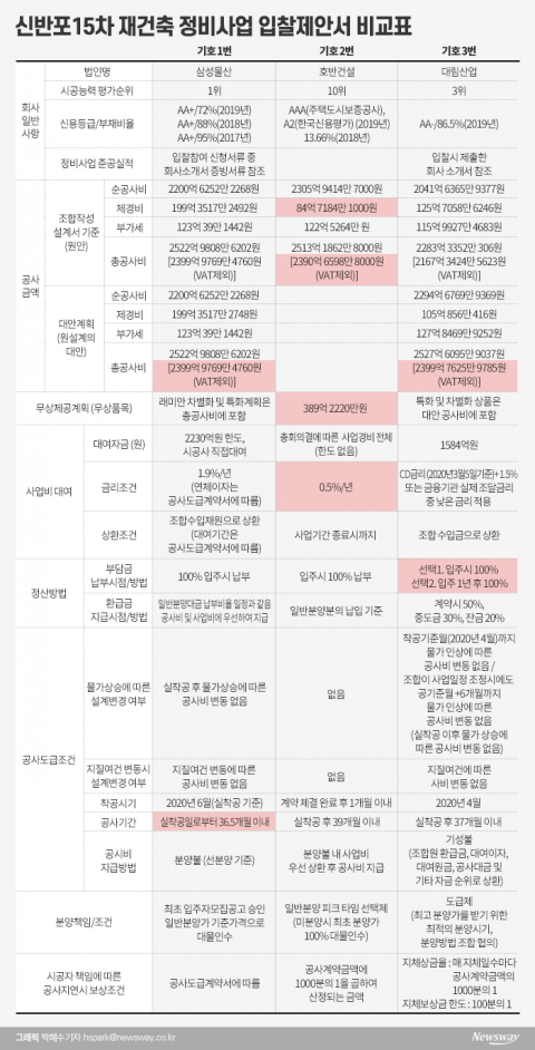 신반포15차 삼성·대림·호반 수주3파전···각 사 제안 살펴보니