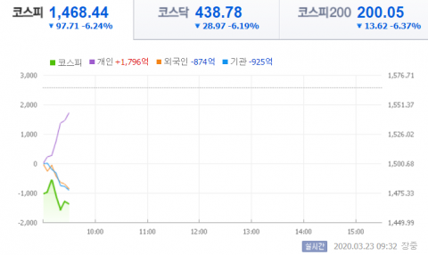 코스피·코스닥 동시 폭락, 사이드카 또 발동