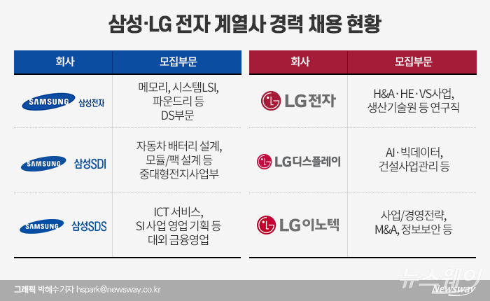 삼성, LG 주요 계열사들이 상반기 공채 대신 인력 충원이 필요한 각 부문의 경력을 선발하고 있다.