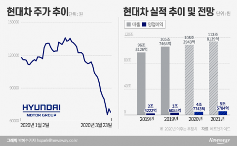 역사적 저점 현대차···정의선 부회장, 1만4000주 매입
