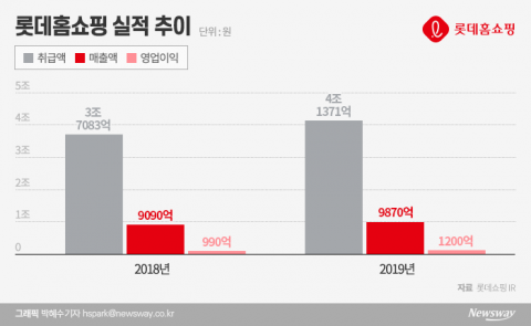 롯데홈쇼핑 폭풍 성장 이끈 이완신 대표··· 신사업 박차