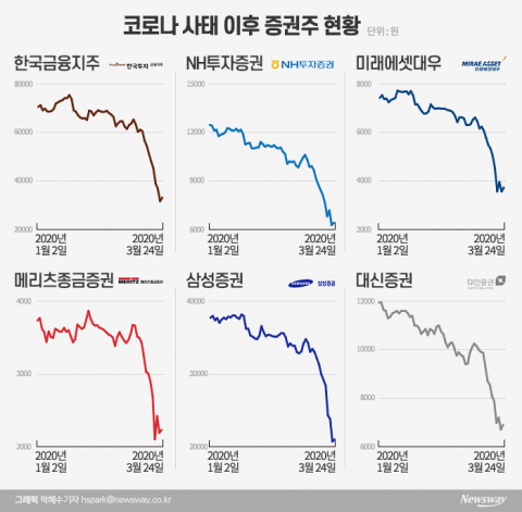 사상최대 실적 증권주에 무슨 일이···유동성 문제?