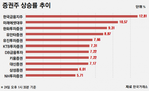 정부 10조 규모 증시안정펀드 투입에 증권주 급등