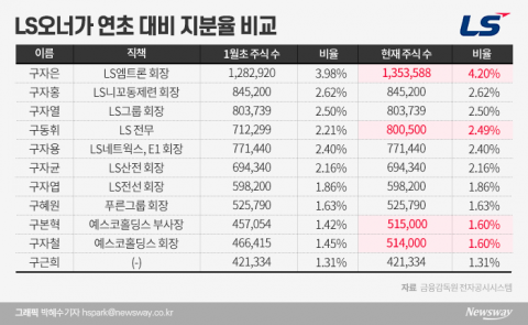 “쌀 때 사자” 올해만 지분 2% 늘린 LS 오너家