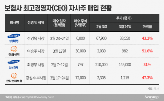 보험사 최고경영자(CEO) 자사주 매입 현황. 그래픽=박혜수 기자