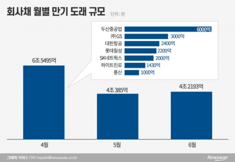 기업들 ‘공포의 4월’···6.5조 회사채 만기 도래